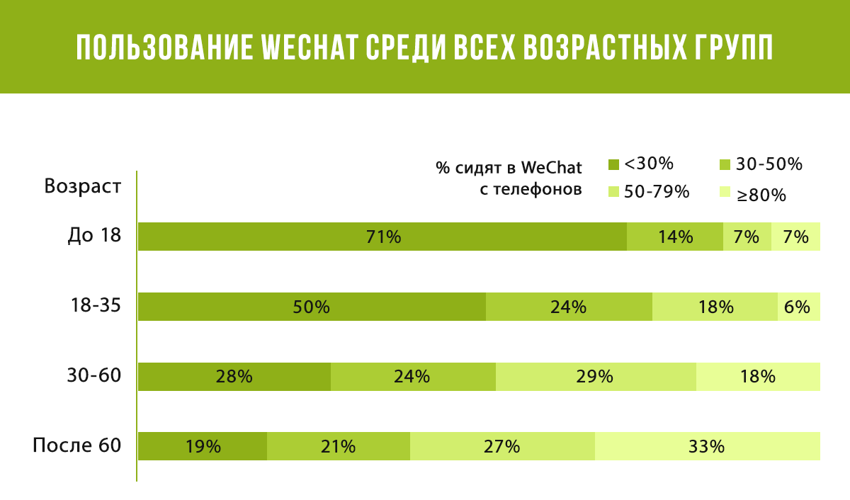 пользование_wechat_среди_возрастных_групп